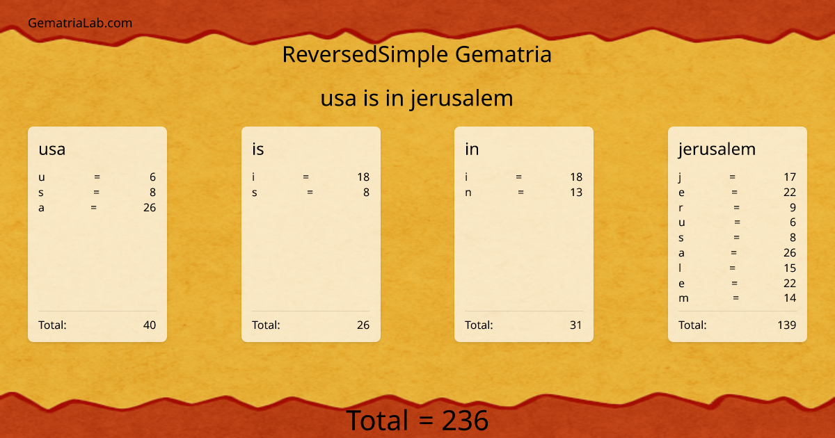 usa is in jerusalem in reversedSimple Gematria